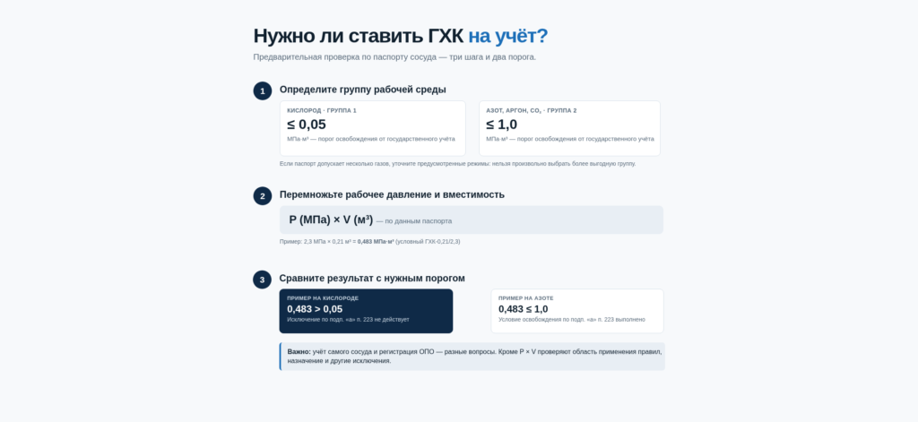 Один из ключевых критериев — произведение рабочего давления на вместимость сосуда (P × V). Для кислорода и для азота действуют разные пороговые значения. Но сначала...